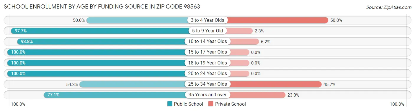 School Enrollment by Age by Funding Source in Zip Code 98563