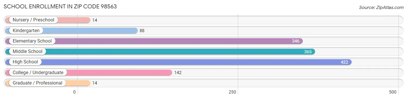 School Enrollment in Zip Code 98563