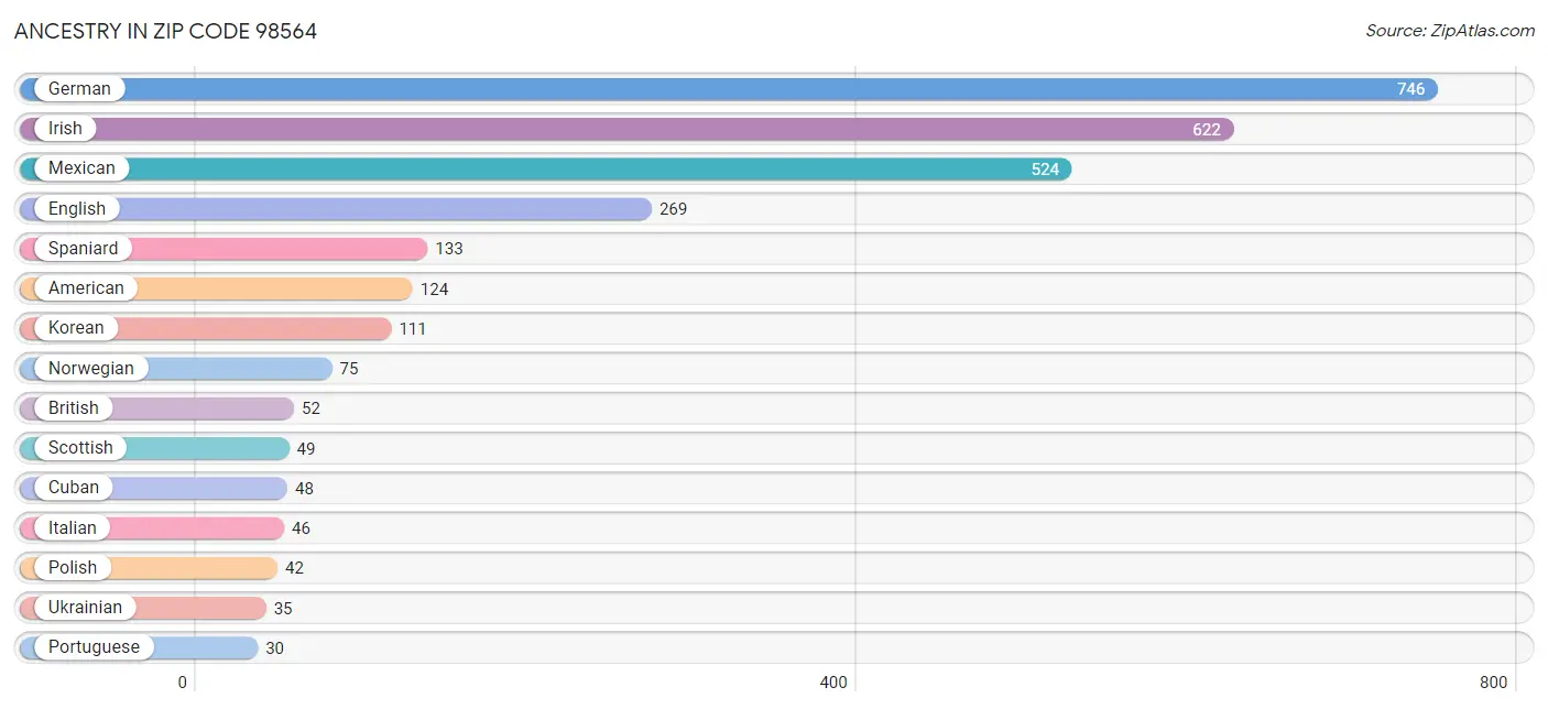 Ancestry in Zip Code 98564