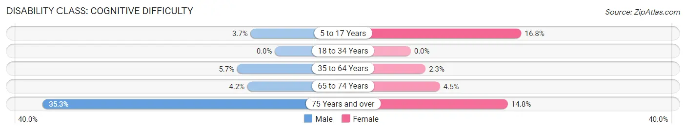 Disability in Zip Code 98564: <span>Cognitive Difficulty</span>