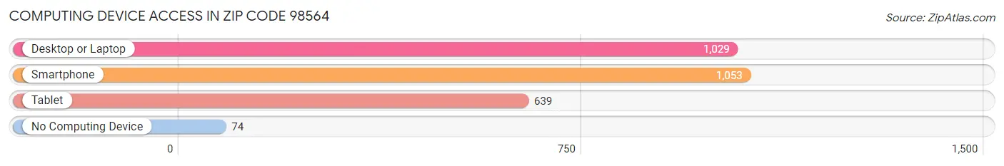 Computing Device Access in Zip Code 98564