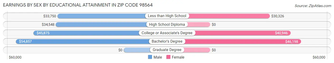 Earnings by Sex by Educational Attainment in Zip Code 98564
