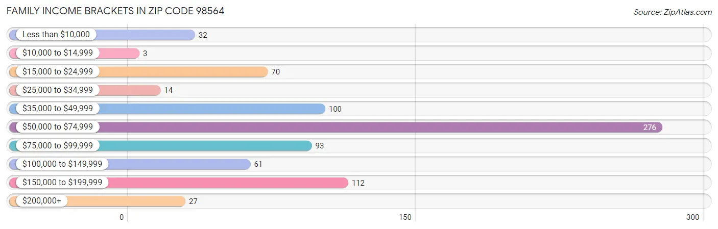 Family Income Brackets in Zip Code 98564