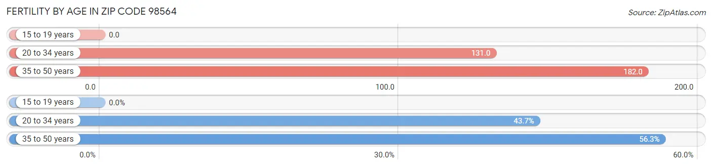 Female Fertility by Age in Zip Code 98564