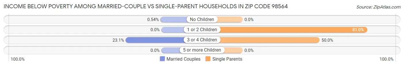 Income Below Poverty Among Married-Couple vs Single-Parent Households in Zip Code 98564