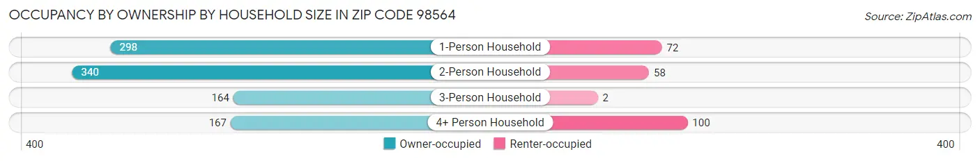 Occupancy by Ownership by Household Size in Zip Code 98564
