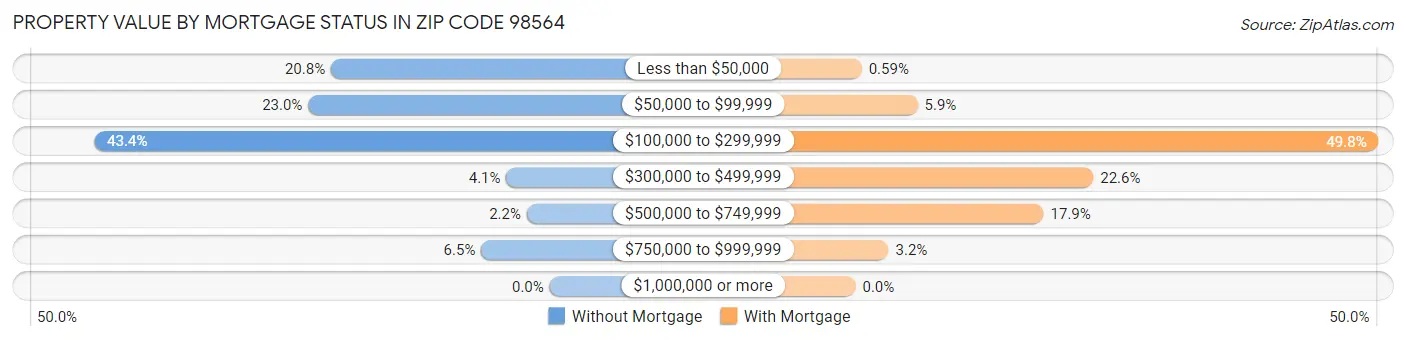 Property Value by Mortgage Status in Zip Code 98564