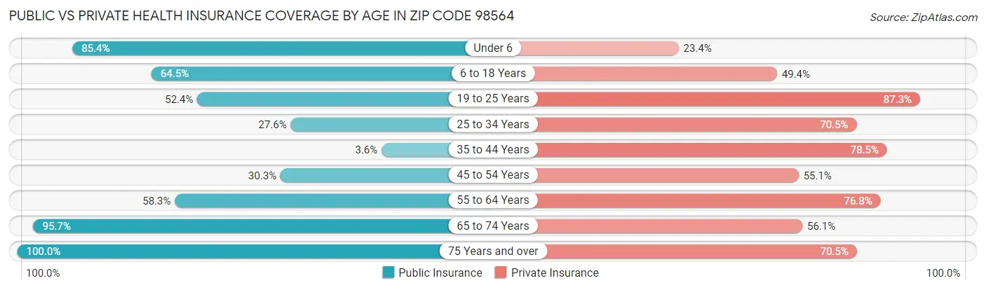 Public vs Private Health Insurance Coverage by Age in Zip Code 98564