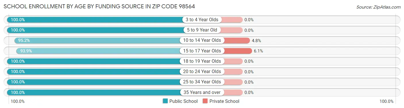 School Enrollment by Age by Funding Source in Zip Code 98564