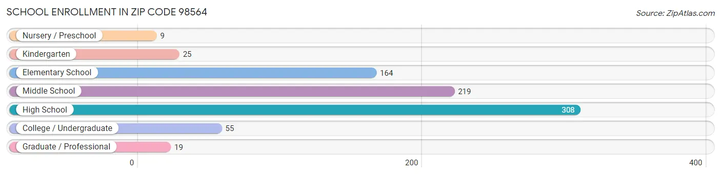 School Enrollment in Zip Code 98564