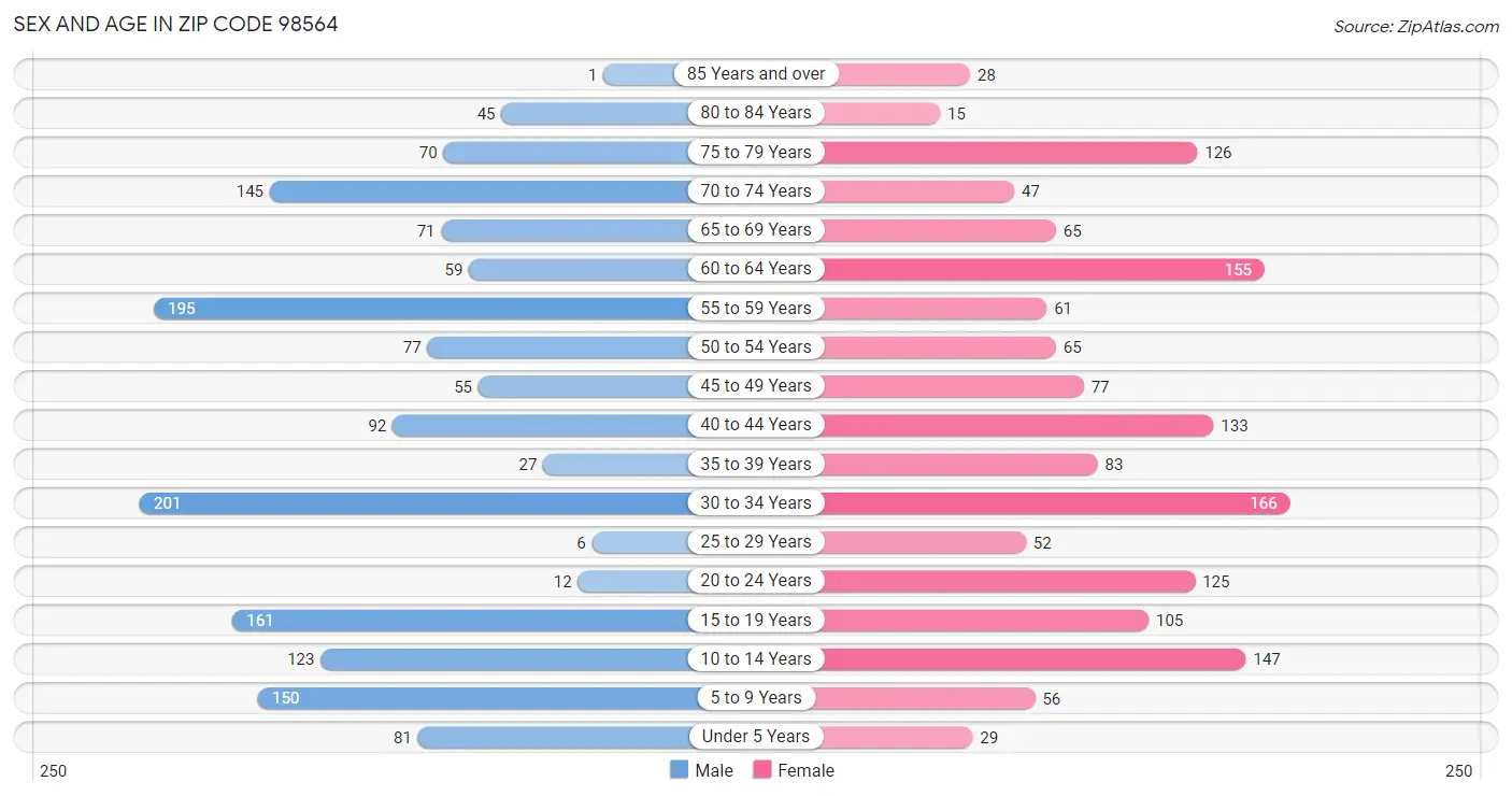 Sex and Age in Zip Code 98564