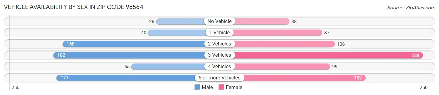 Vehicle Availability by Sex in Zip Code 98564