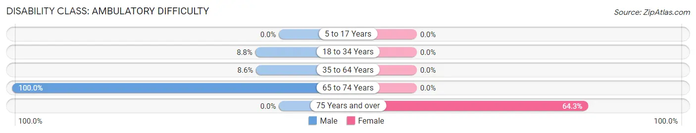 Disability in Zip Code 98565: <span>Ambulatory Difficulty</span>