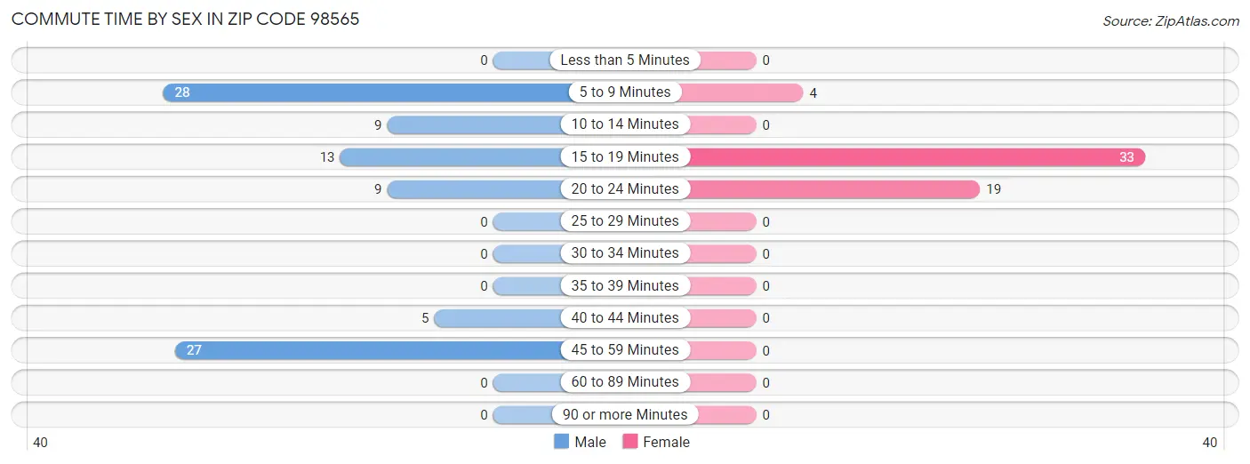 Commute Time by Sex in Zip Code 98565