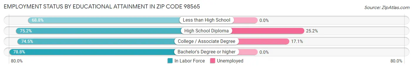 Employment Status by Educational Attainment in Zip Code 98565