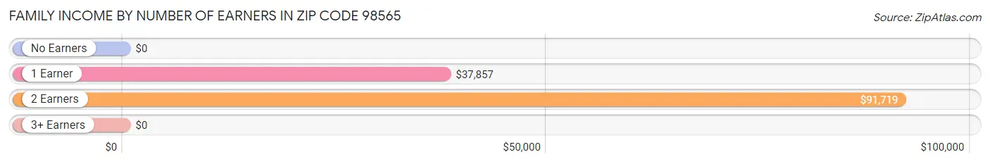 Family Income by Number of Earners in Zip Code 98565