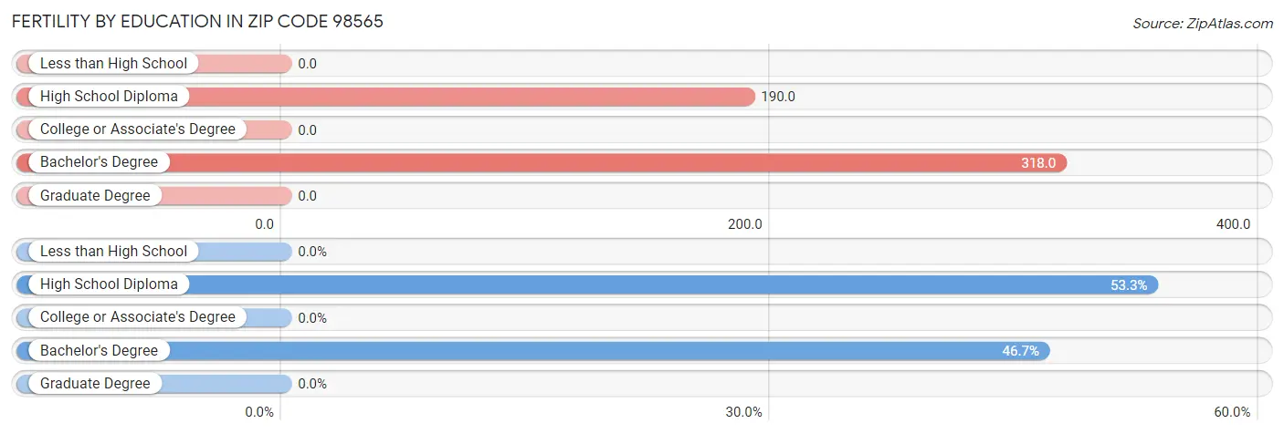 Female Fertility by Education Attainment in Zip Code 98565