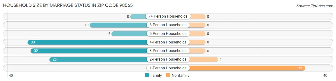 Household Size by Marriage Status in Zip Code 98565