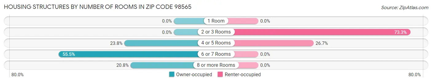 Housing Structures by Number of Rooms in Zip Code 98565