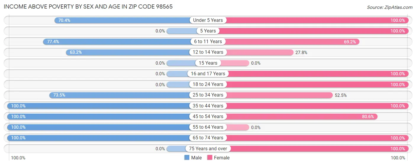 Income Above Poverty by Sex and Age in Zip Code 98565