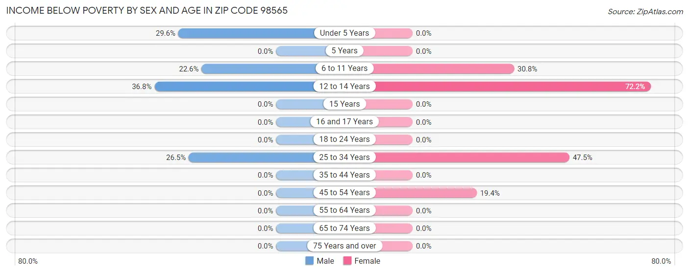 Income Below Poverty by Sex and Age in Zip Code 98565