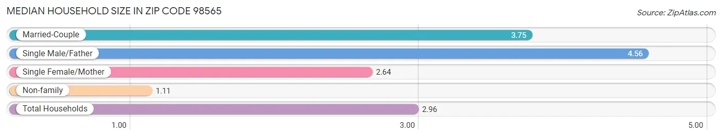 Median Household Size in Zip Code 98565