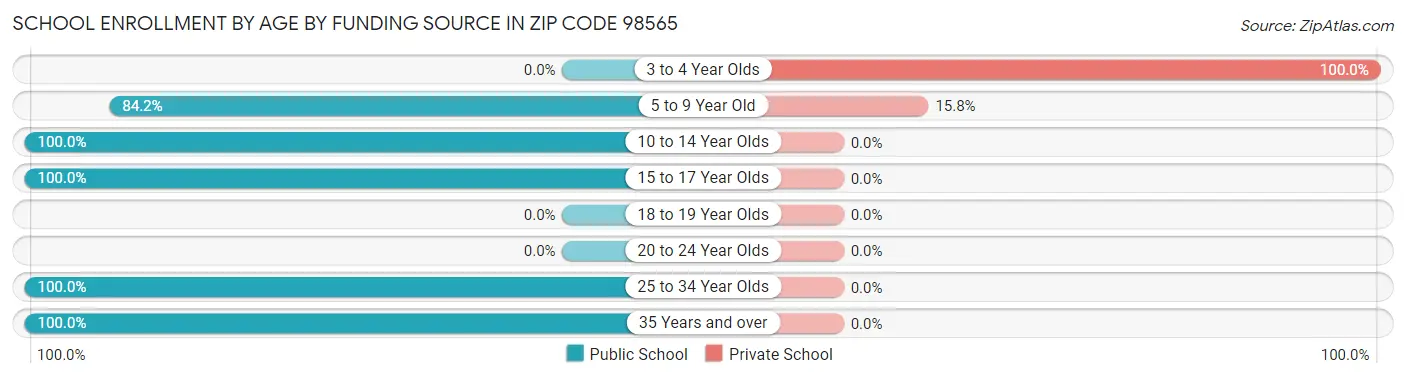 School Enrollment by Age by Funding Source in Zip Code 98565