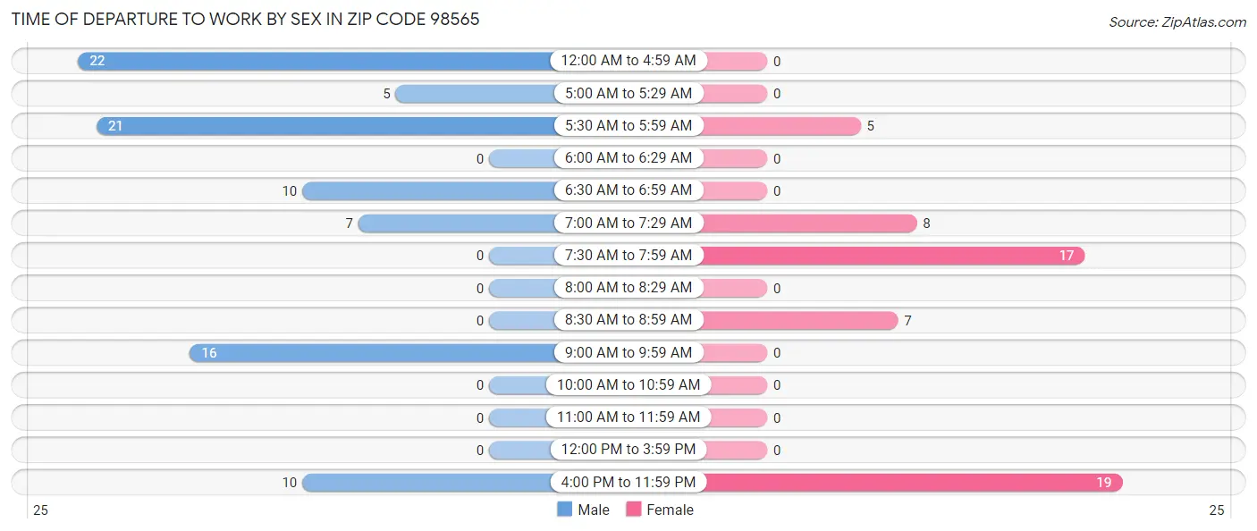 Time of Departure to Work by Sex in Zip Code 98565