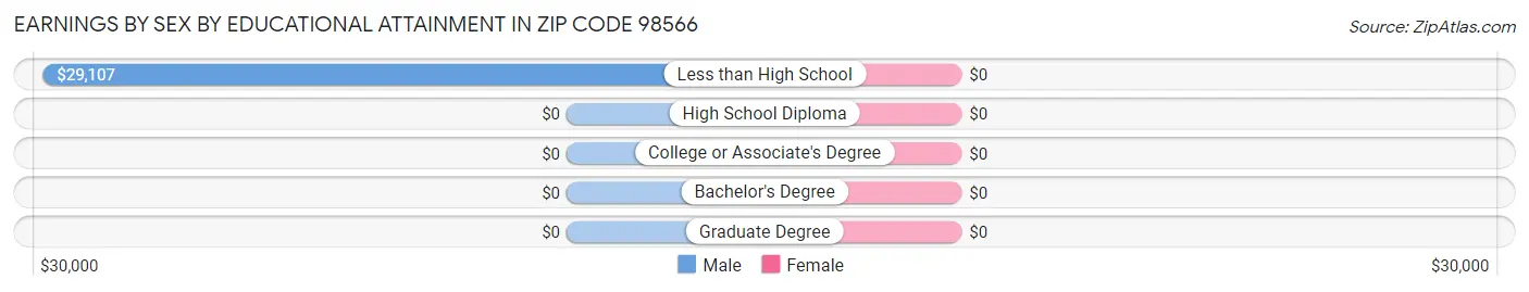 Earnings by Sex by Educational Attainment in Zip Code 98566
