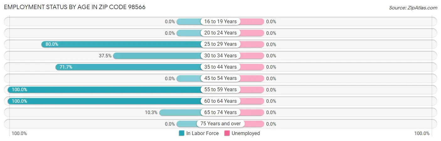 Employment Status by Age in Zip Code 98566