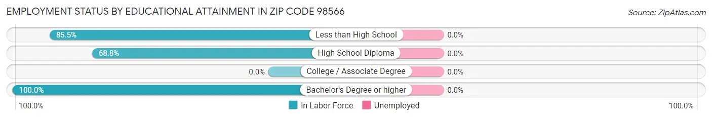 Employment Status by Educational Attainment in Zip Code 98566