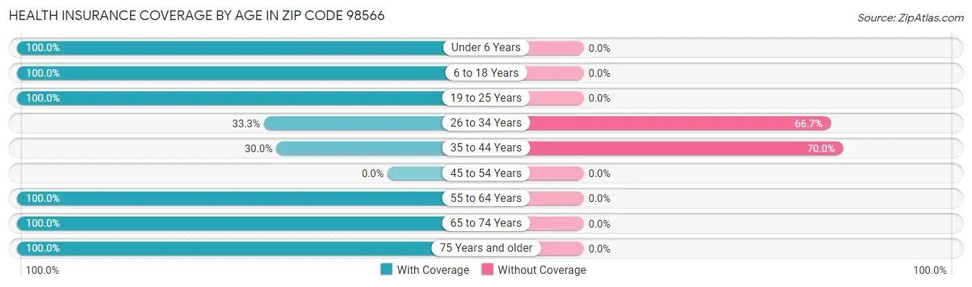 Health Insurance Coverage by Age in Zip Code 98566