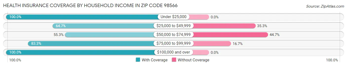 Health Insurance Coverage by Household Income in Zip Code 98566