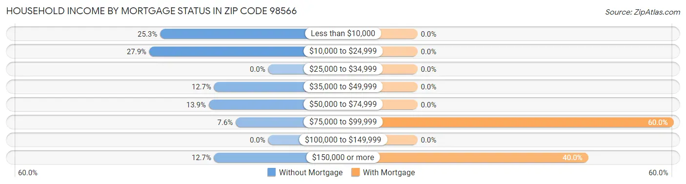 Household Income by Mortgage Status in Zip Code 98566