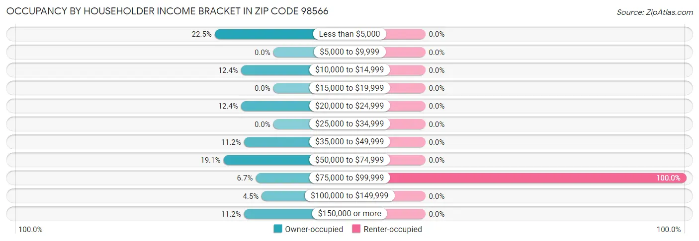 Occupancy by Householder Income Bracket in Zip Code 98566