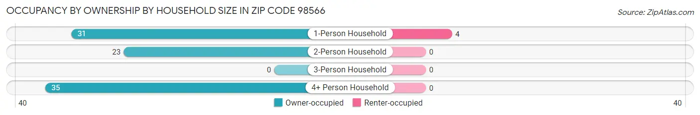Occupancy by Ownership by Household Size in Zip Code 98566