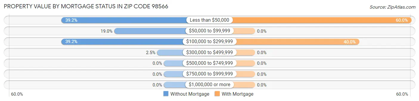 Property Value by Mortgage Status in Zip Code 98566