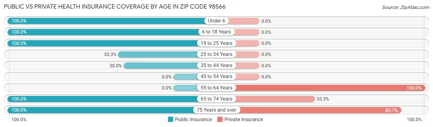 Public vs Private Health Insurance Coverage by Age in Zip Code 98566