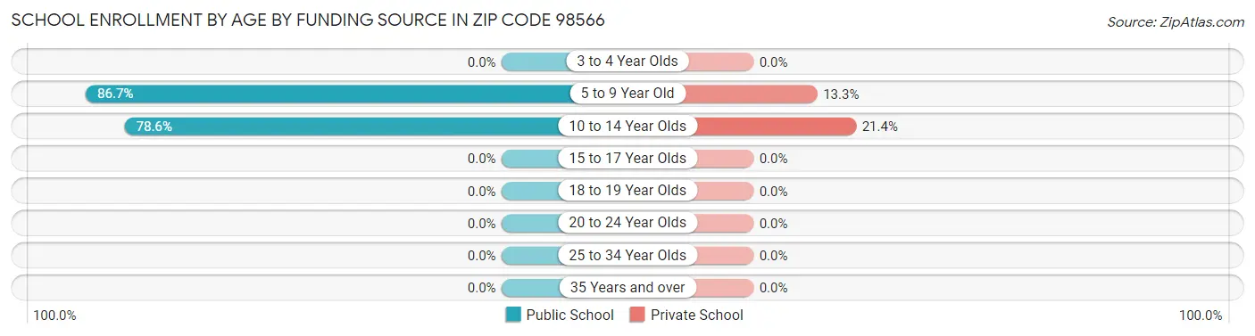School Enrollment by Age by Funding Source in Zip Code 98566