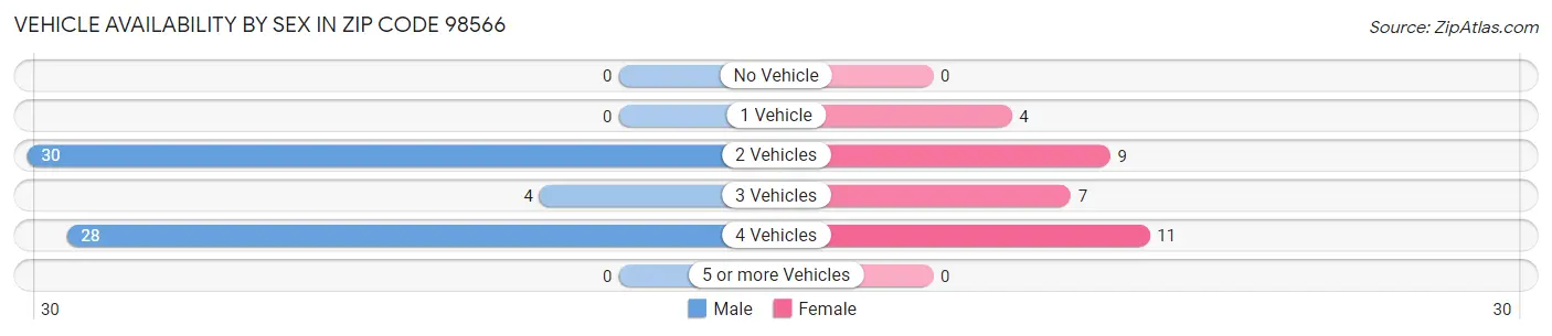 Vehicle Availability by Sex in Zip Code 98566