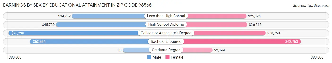 Earnings by Sex by Educational Attainment in Zip Code 98568