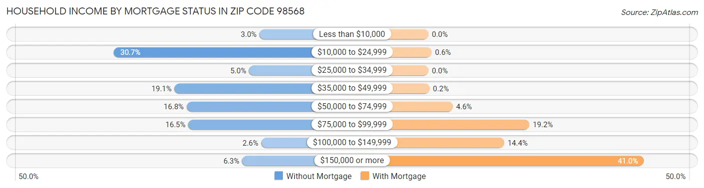 Household Income by Mortgage Status in Zip Code 98568
