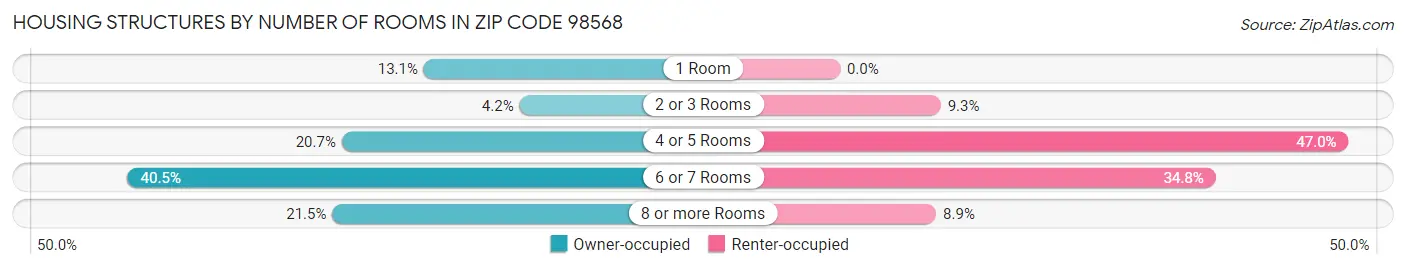 Housing Structures by Number of Rooms in Zip Code 98568
