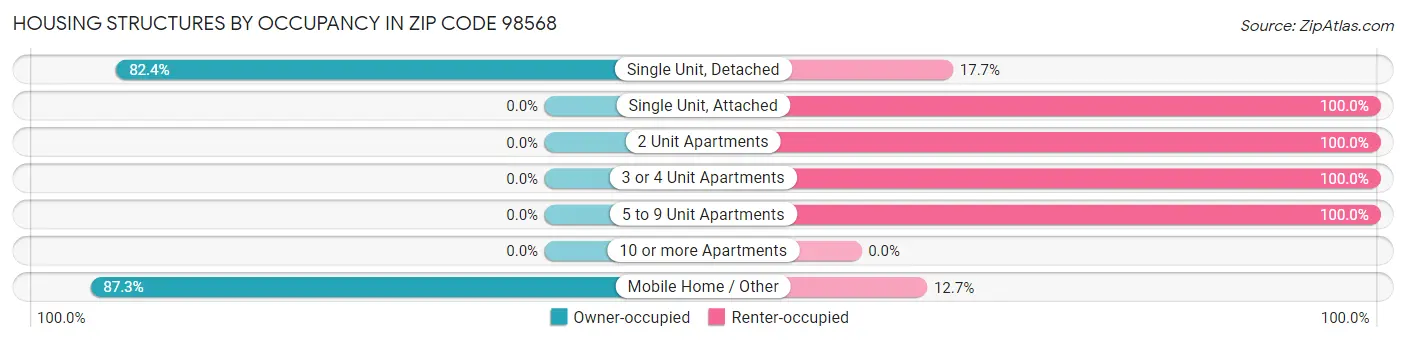 Housing Structures by Occupancy in Zip Code 98568