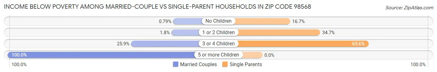 Income Below Poverty Among Married-Couple vs Single-Parent Households in Zip Code 98568