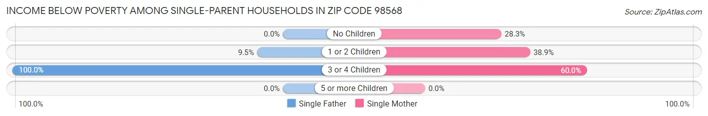 Income Below Poverty Among Single-Parent Households in Zip Code 98568