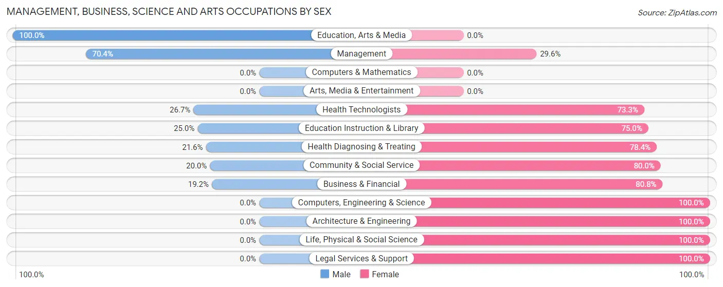 Management, Business, Science and Arts Occupations by Sex in Zip Code 98568
