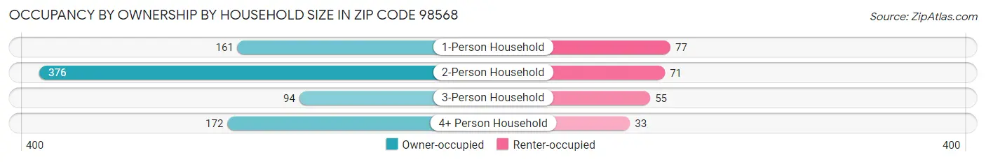 Occupancy by Ownership by Household Size in Zip Code 98568