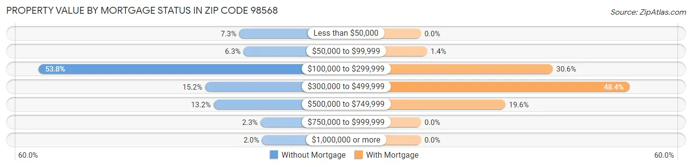 Property Value by Mortgage Status in Zip Code 98568