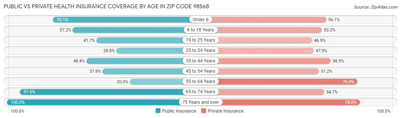 Public vs Private Health Insurance Coverage by Age in Zip Code 98568